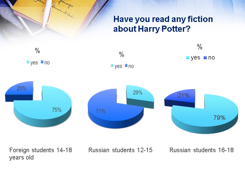 Have you read any fiction about Harry Potter?  Foreign students 14-18 years old